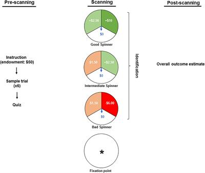 Mechanisms Underlying Unconscious Processing and Their Alterations in Post-traumatic Stress Disorder: Neuroimaging of Zero Monetary Outcomes Contextually Framed as “No Losses” vs. “No Gains”